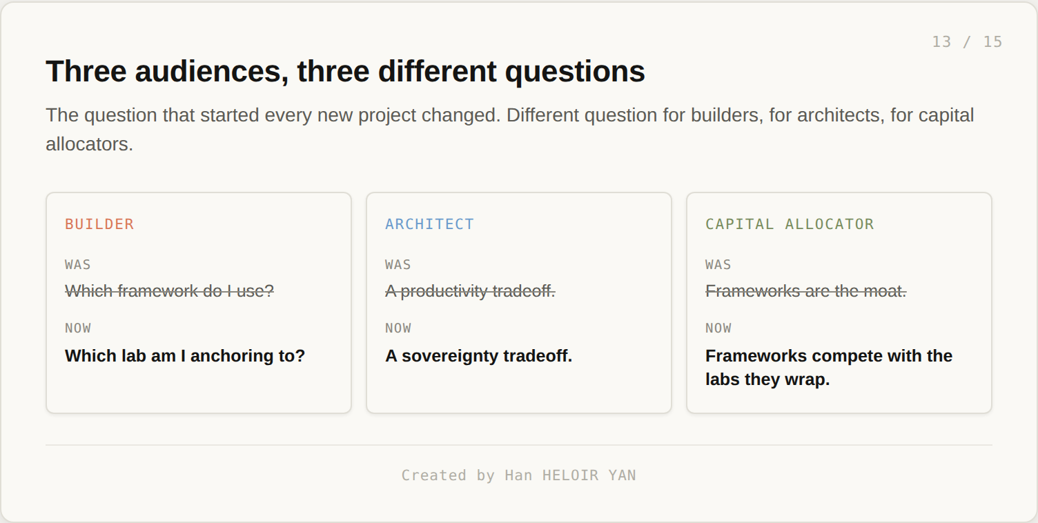Three audiences, three different questions: builder, architect, capital allocator.
