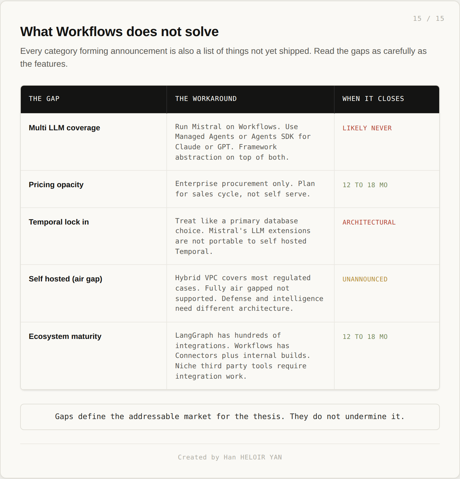 Gap analysis: what Workflows does not solve and when each gap might close.
