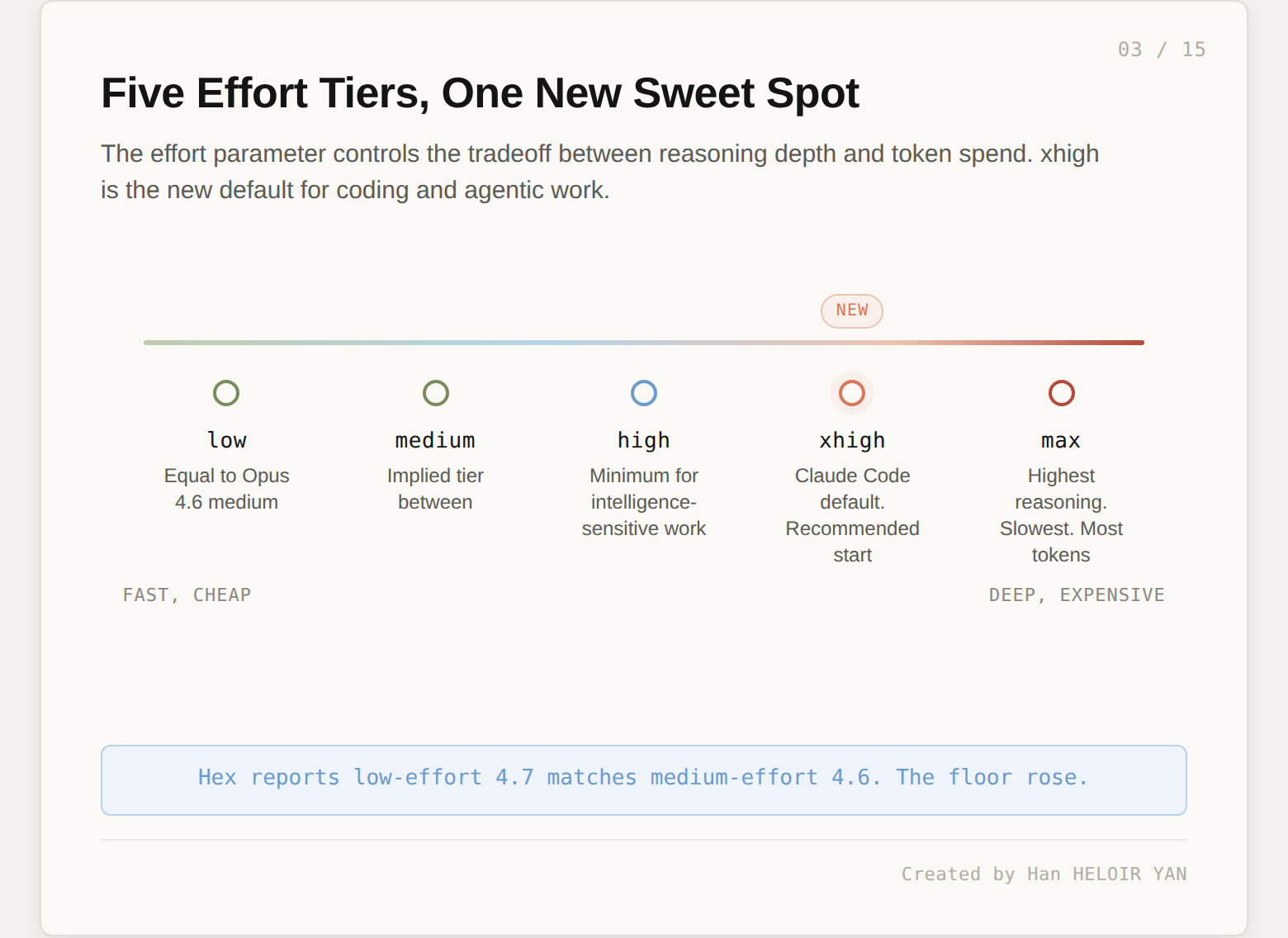 Spectrum of five effort tiers showing low, medium, high, xhigh (new), and max with use case annotations