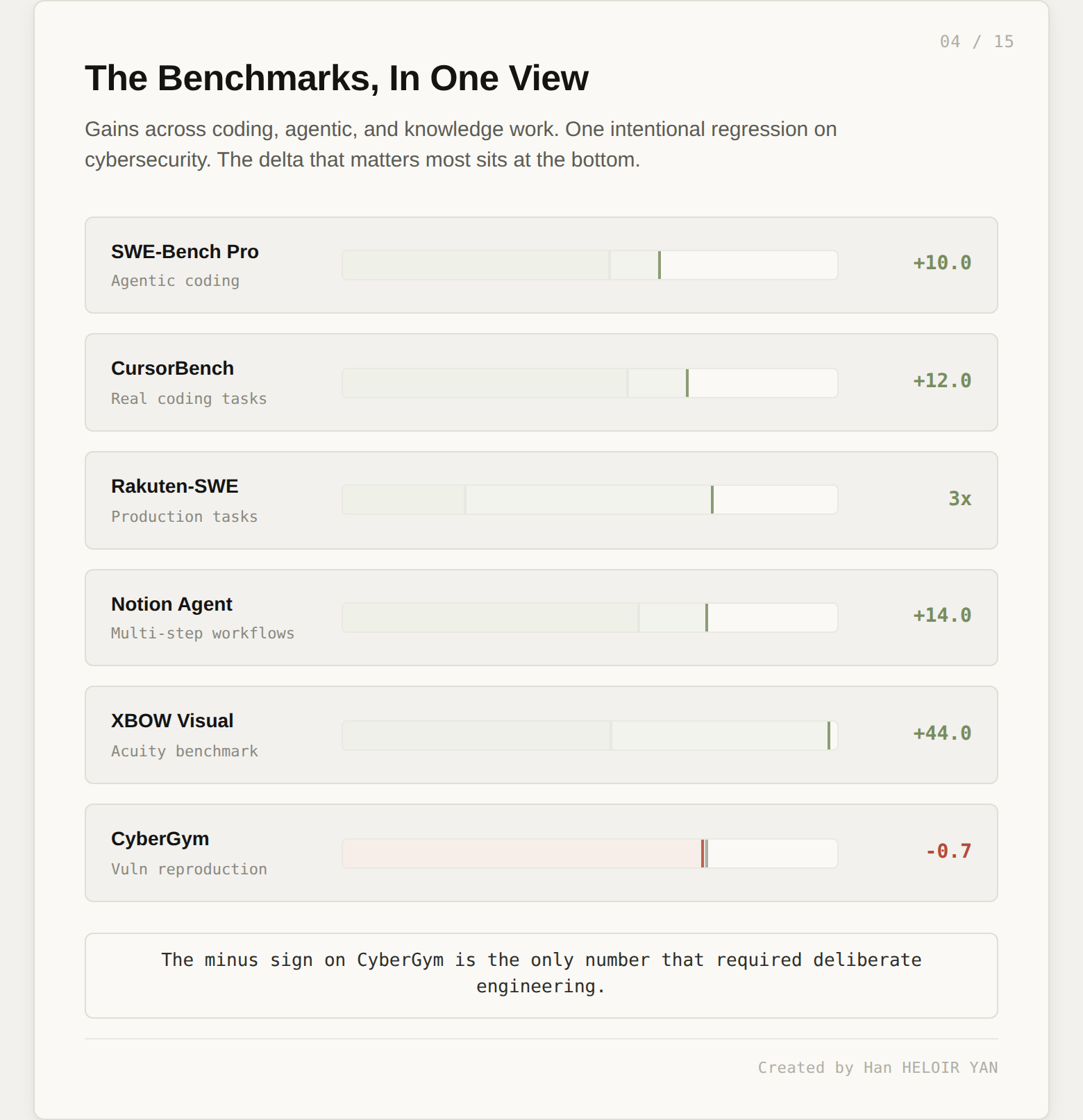 Benchmark deltas showing Opus 4.7 gains across coding, vision, and agentic tasks, with one deliberate regression on cybersecurity
