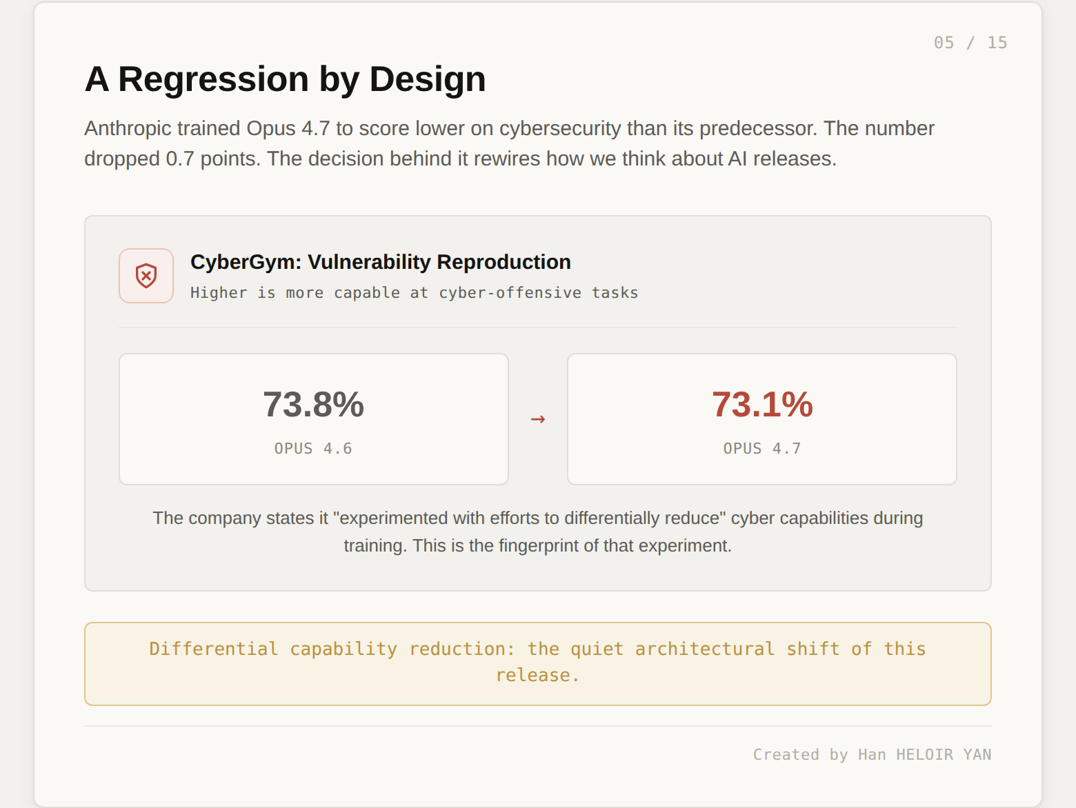 The cybersecurity regression: CyberGym score dropped from 73.8% to 73.1% between Opus 4.6 and Opus 4.7, a deliberate training outcome