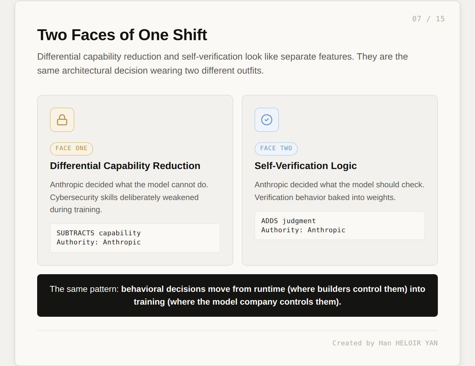 Two faces of the same shift: differential capability reduction subtracts capability, self-verification adds judgment, both centralize authority with Anthropic