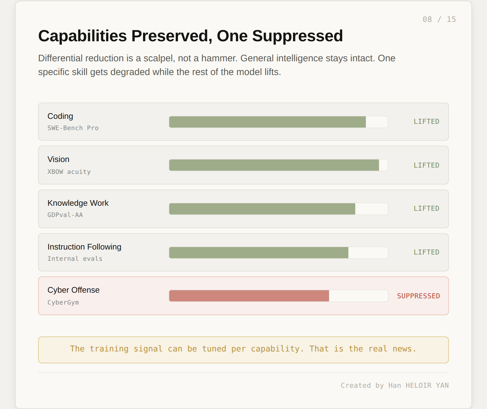 Capability spectrum showing coding, vision, knowledge work, and instruction following all lifted while cyber offense is suppressed