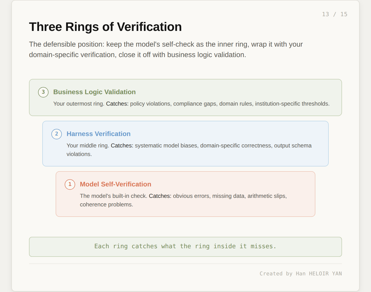Three concentric rings of verification: model self-verification at the core, harness verification in the middle, business logic validation on the outside