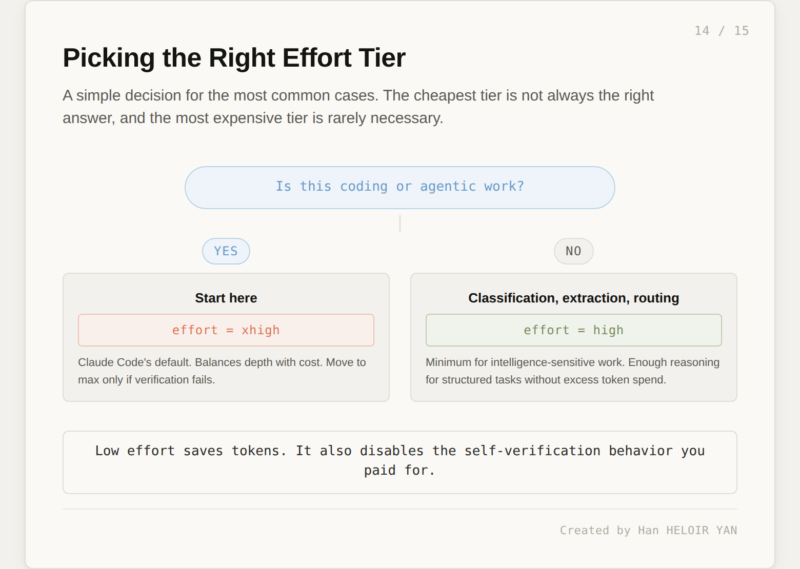 Decision tree for choosing effort level: xhigh for coding and agentic work, high for classification and extraction