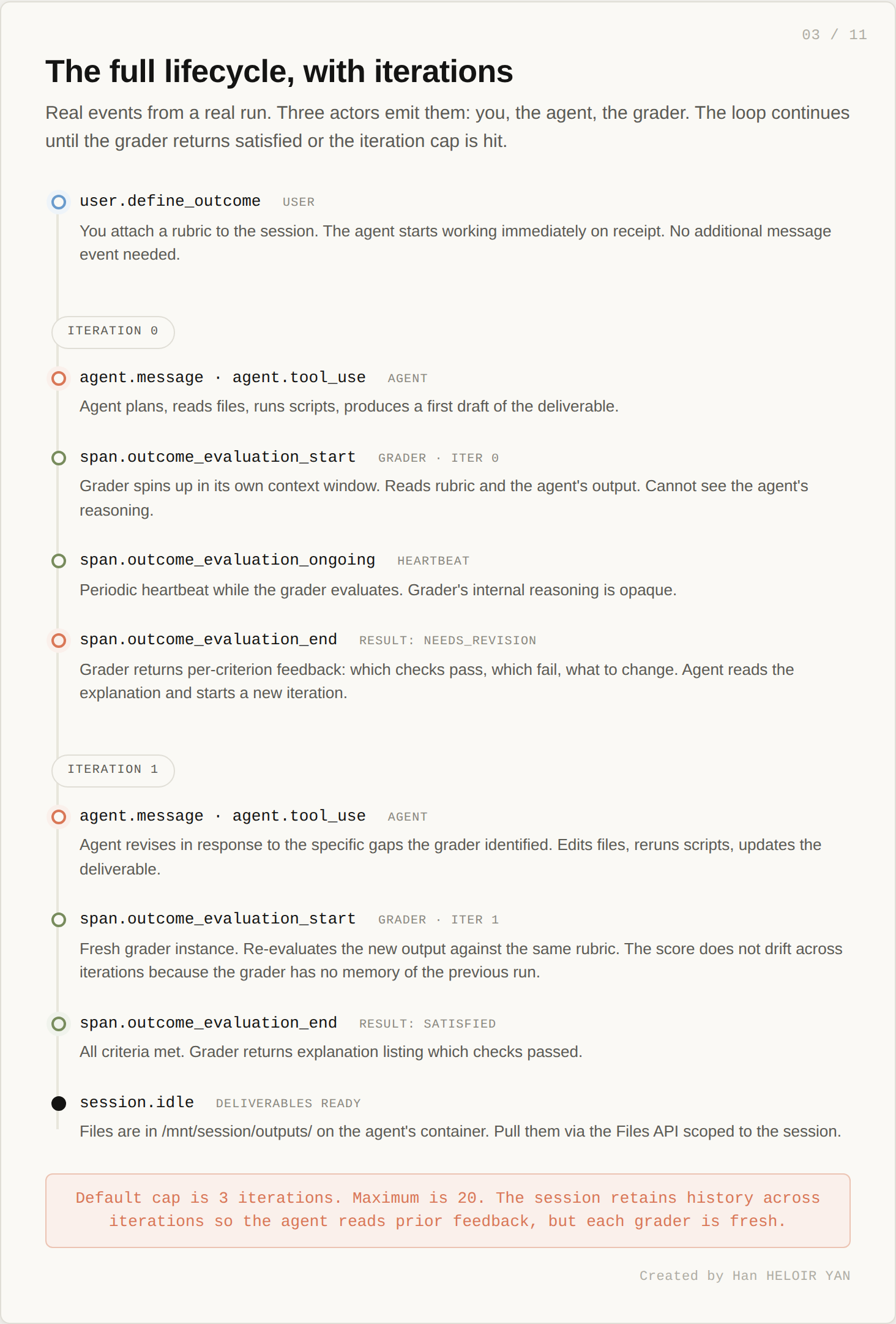 The full lifecycle, with iterations