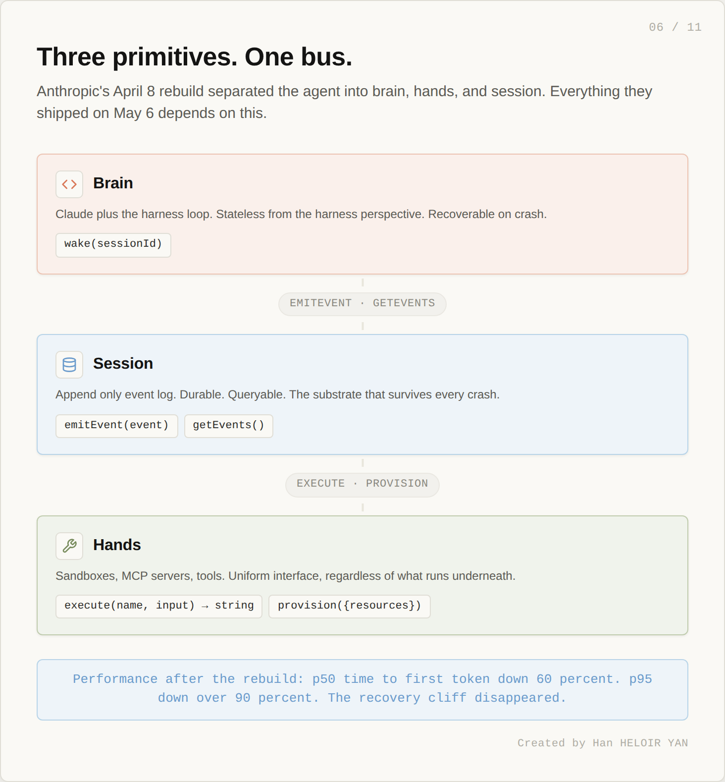 Three primitives. One bus.