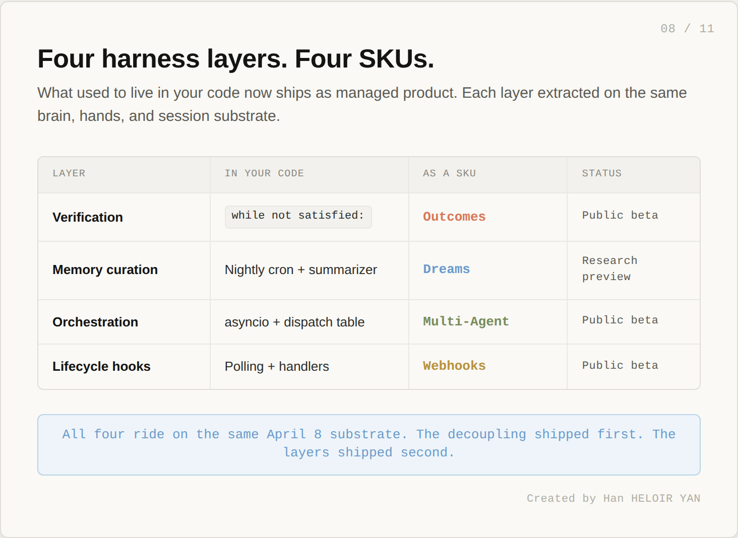 Four harness layers. Four SKUs.
