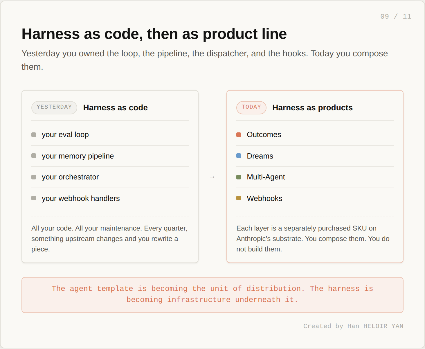 Harness as code, then as product line