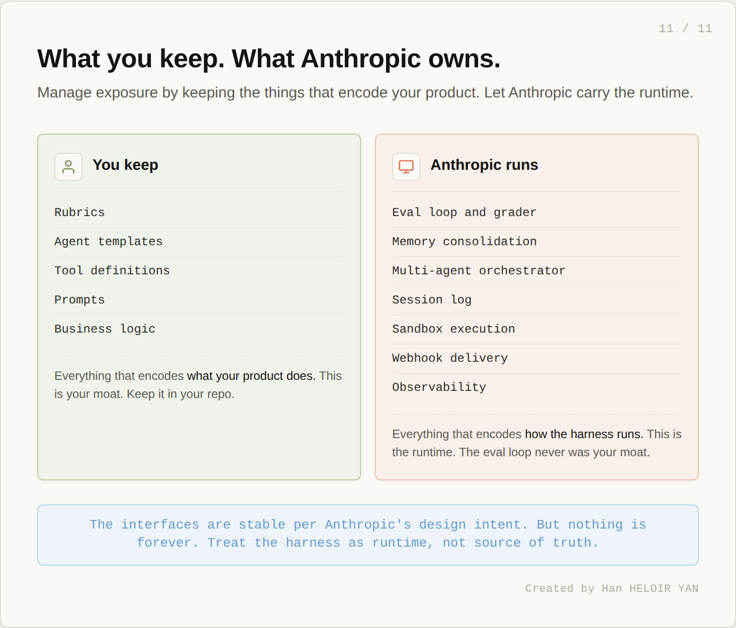 What you keep. What Anthropic owns.
