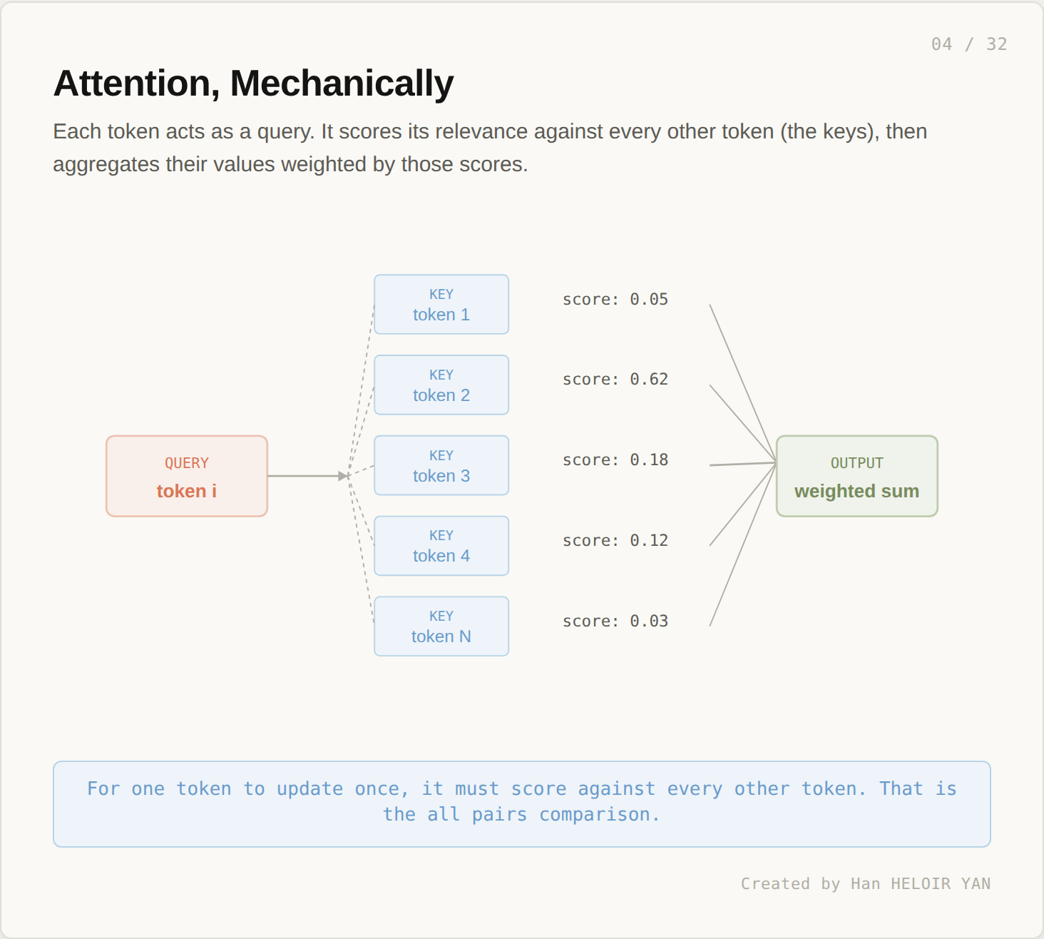 Attention mechanism