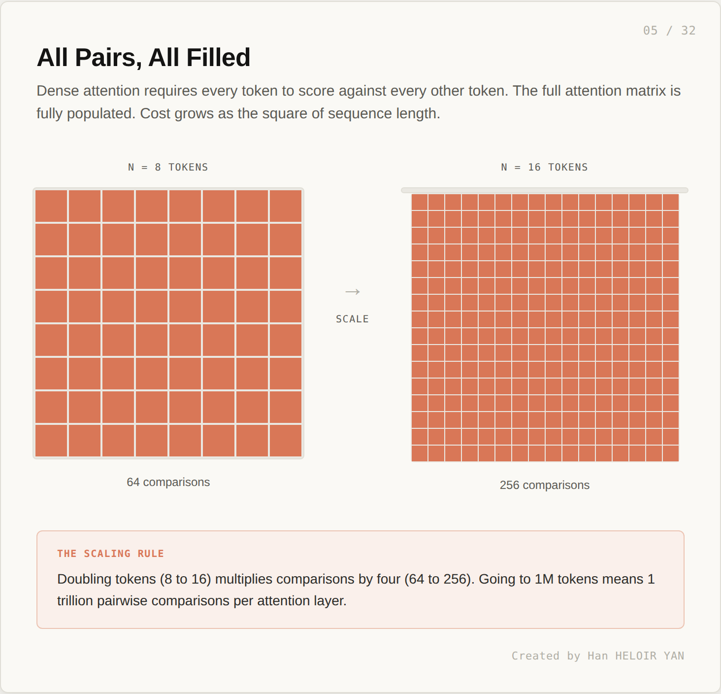 All pairs grid