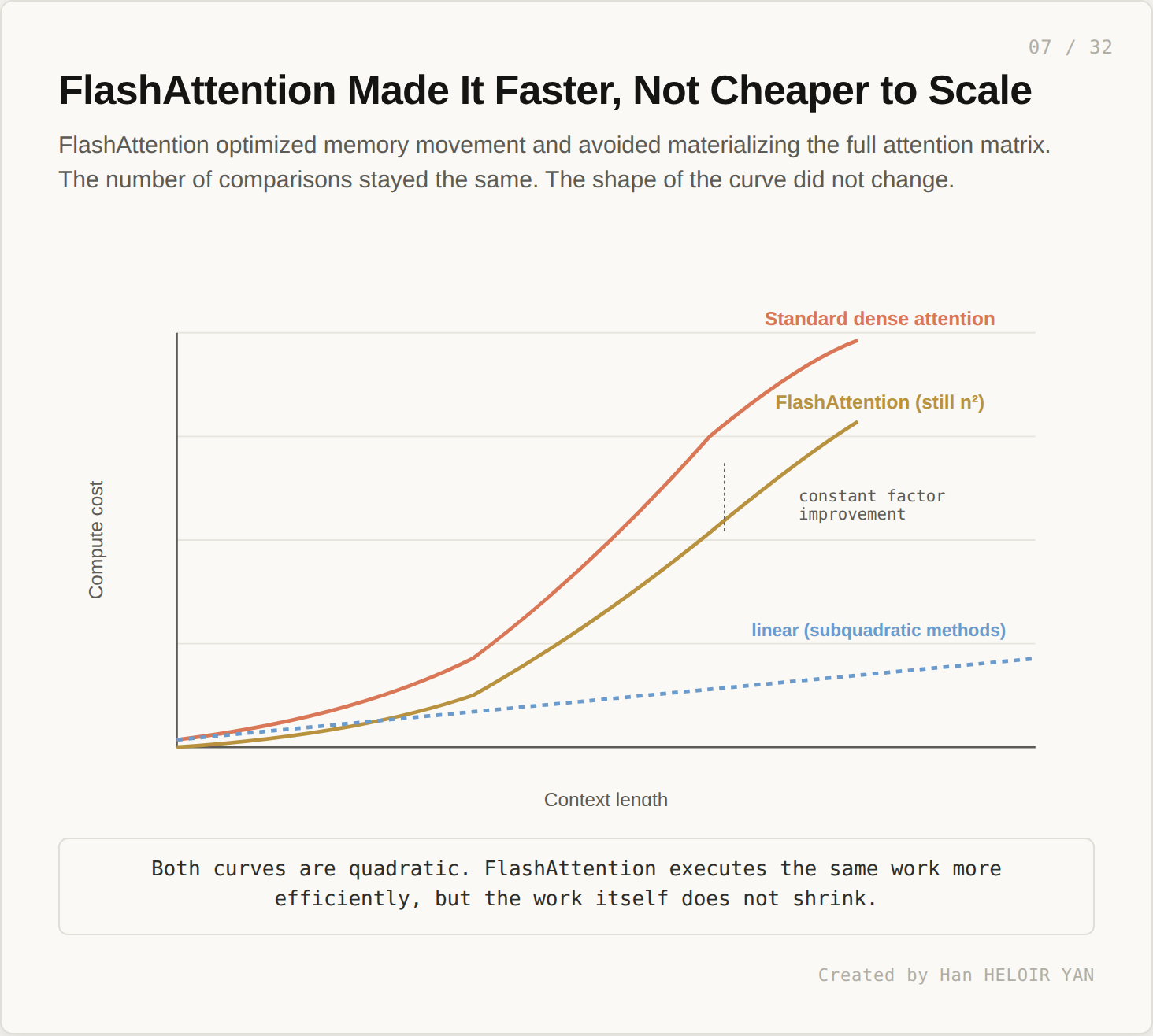 FlashAttention is constant factor