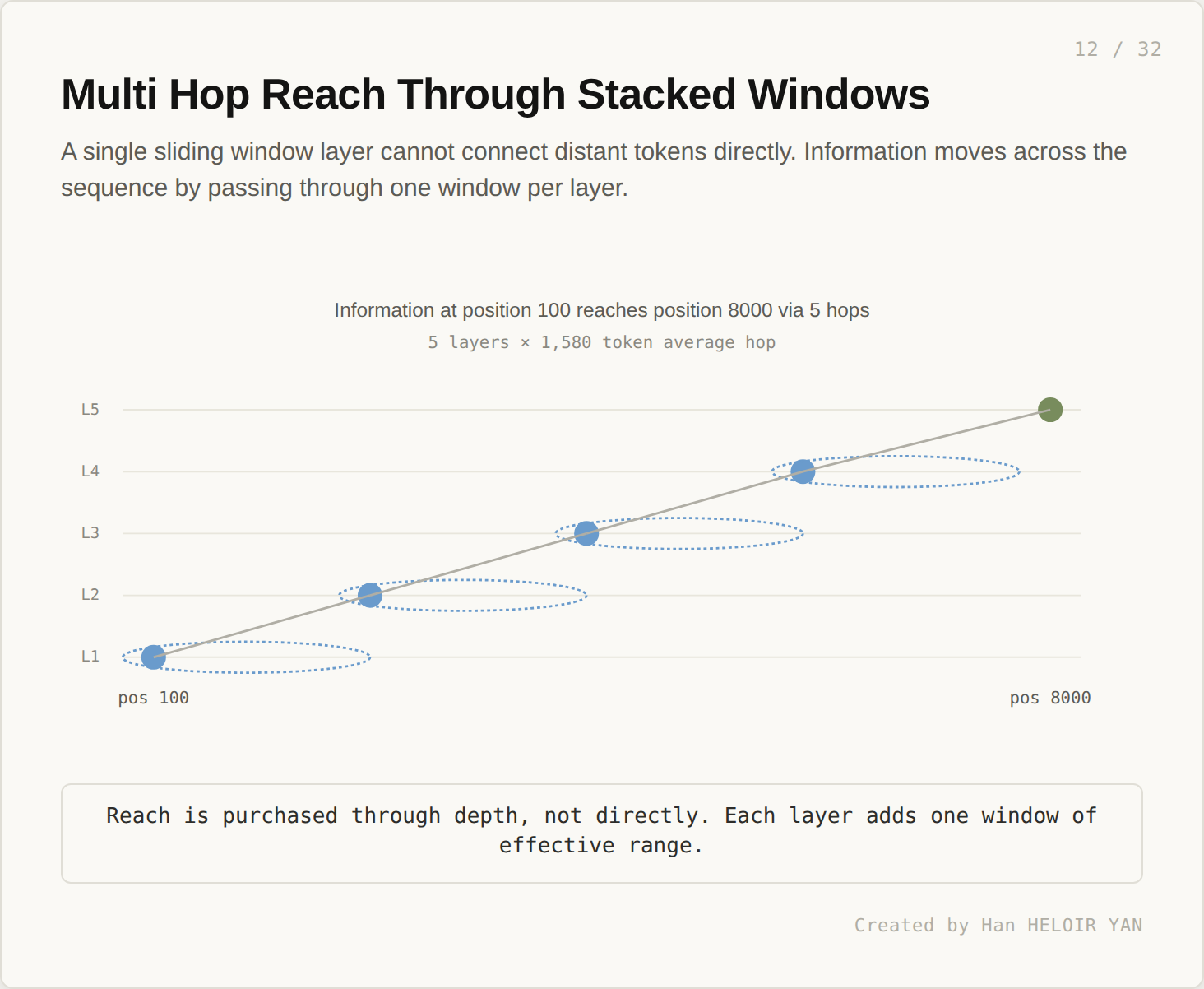 Multi hop reach