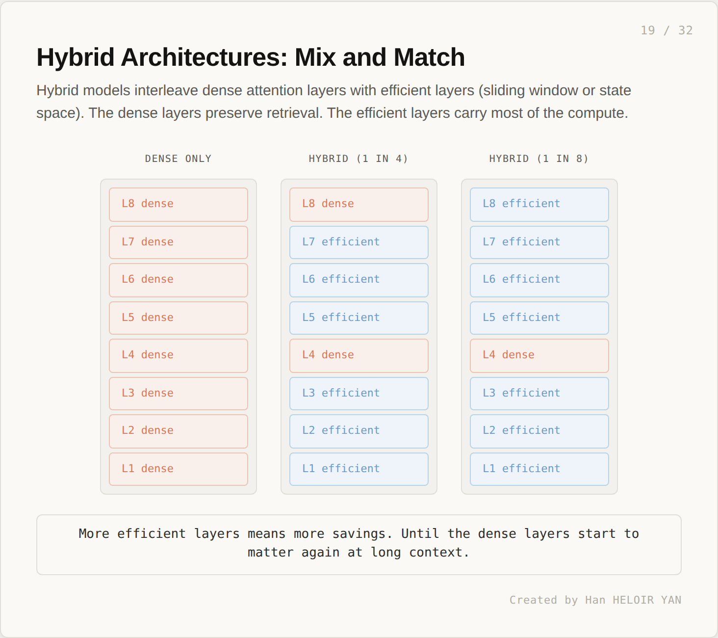 Hybrid layer mix