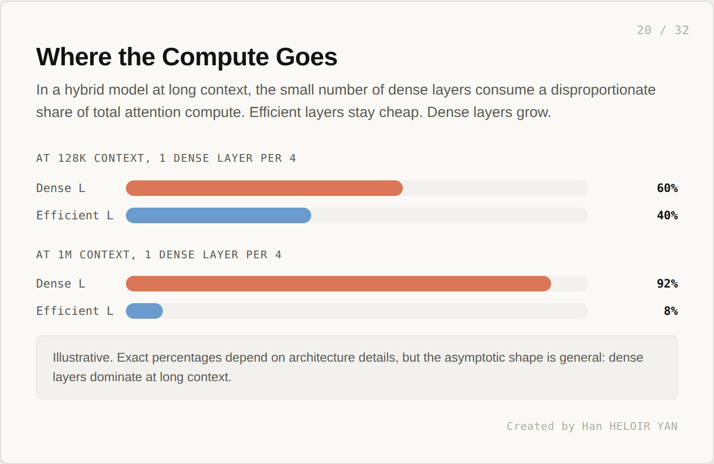 Where compute goes
