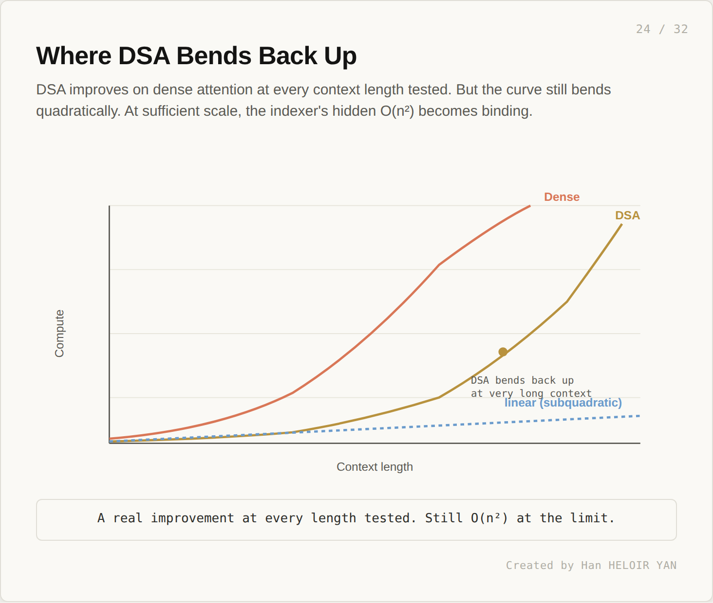 DSA bends back up