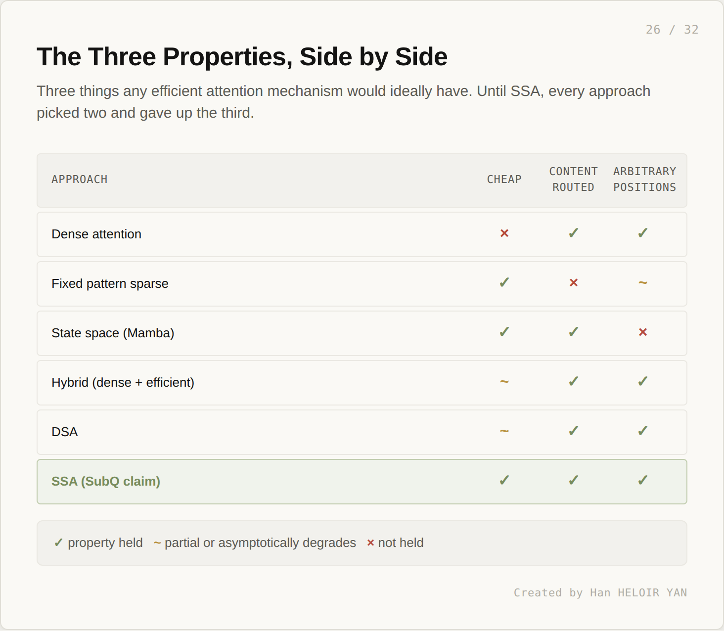 Three properties checklist