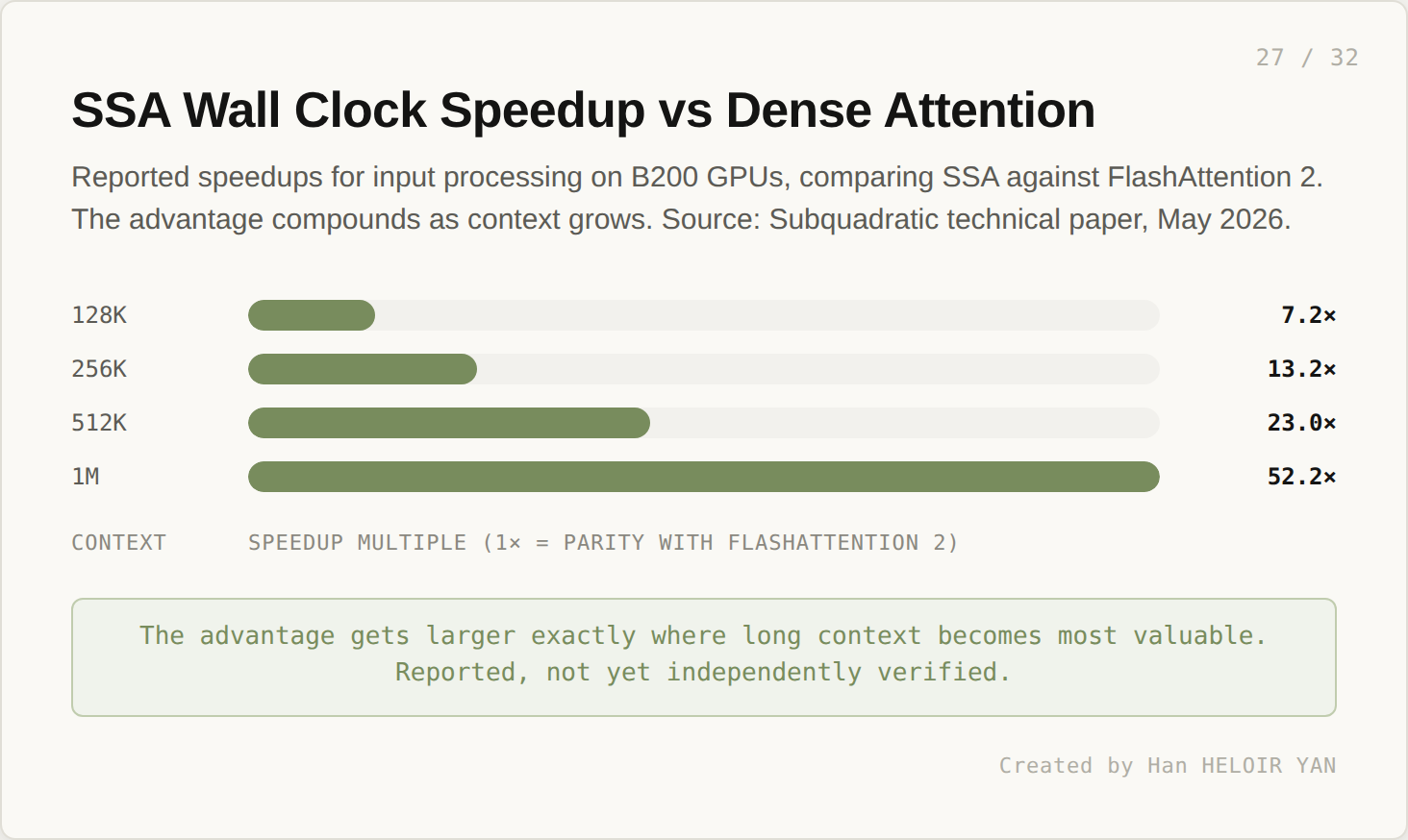 SSA speedup