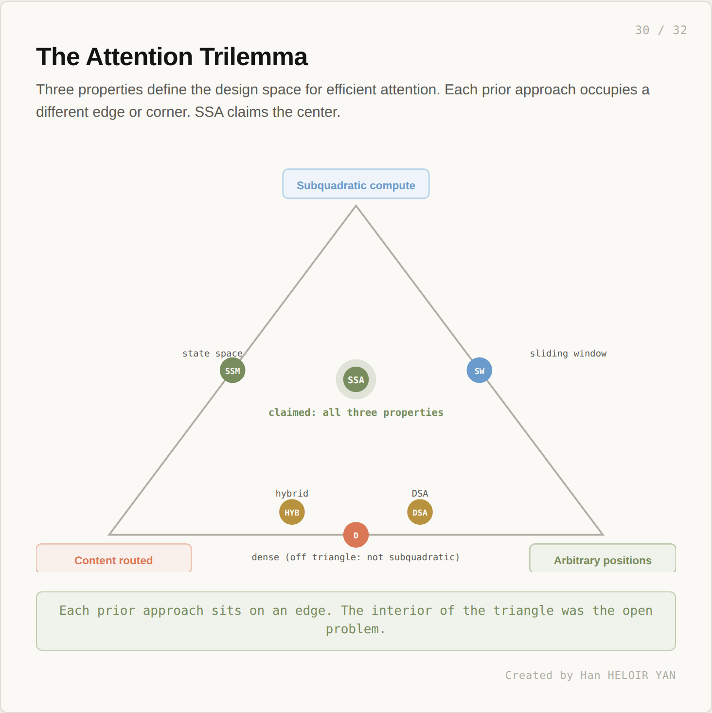 Trilemma triangle