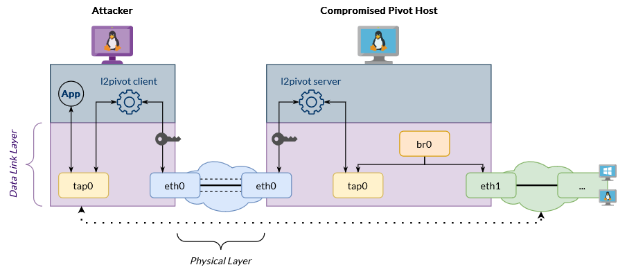 Layer 2 pivoting concept