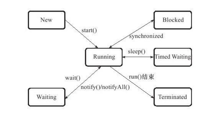 线程状态转换关系