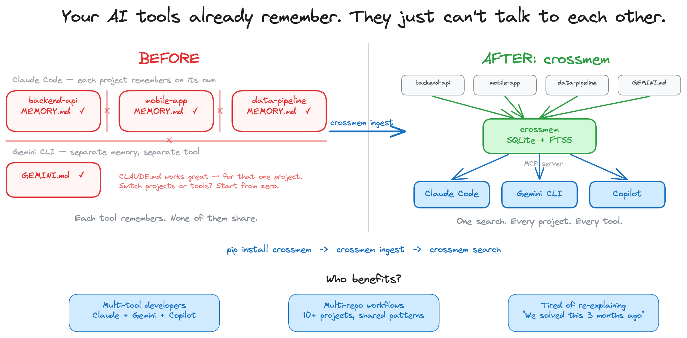 Before and after crossmem