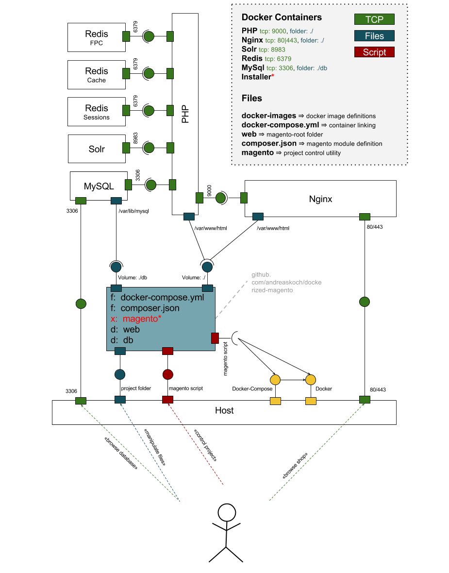 Dockerized Magento: Component Diagram