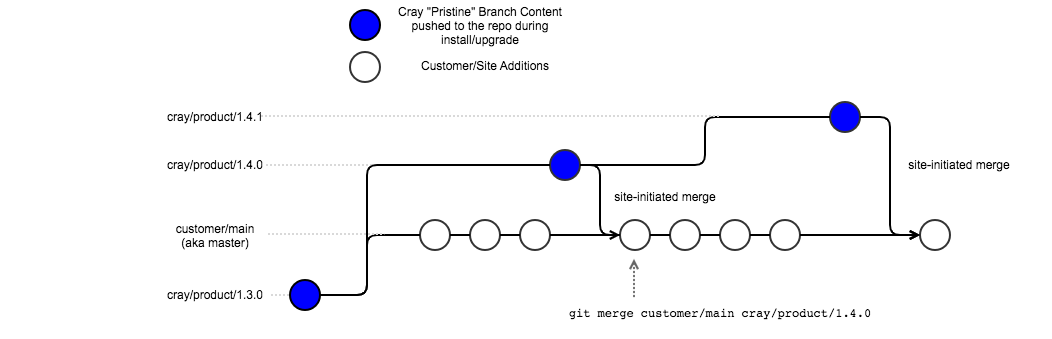 Product Content Git Workflow