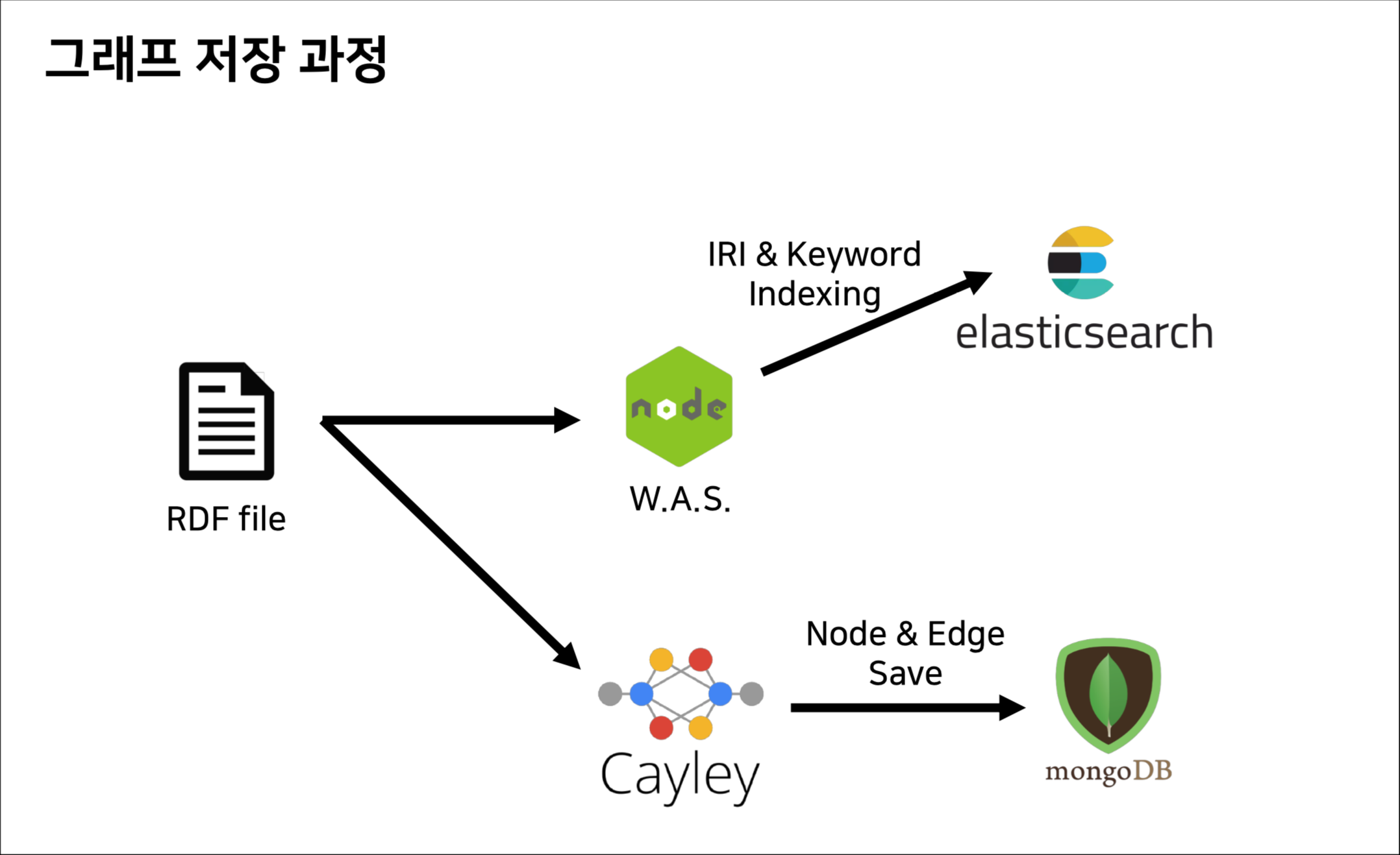 그래프 저장 과정