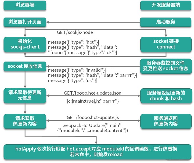 webpackDevServer HMR