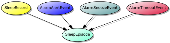 SleepRecord, AlarmAlertEvent, AlarmSnoozeEvent, and AlarmTimeoutEvent join with SleepEpisode