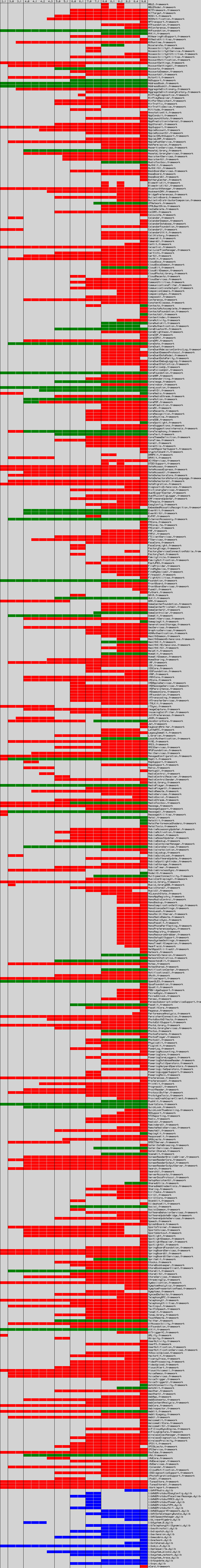 iOS Frameworks