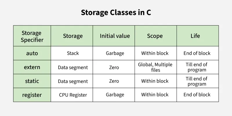 Storage classes reference