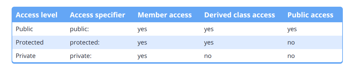 Access levels