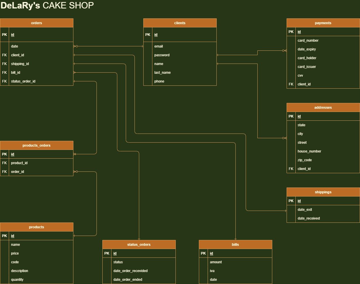 Entity-Relationship Model