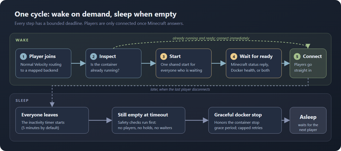 One cycle: a player joins, AutoStopper wakes and checks the server, the player connects, and the container sleeps again when everyone leaves.