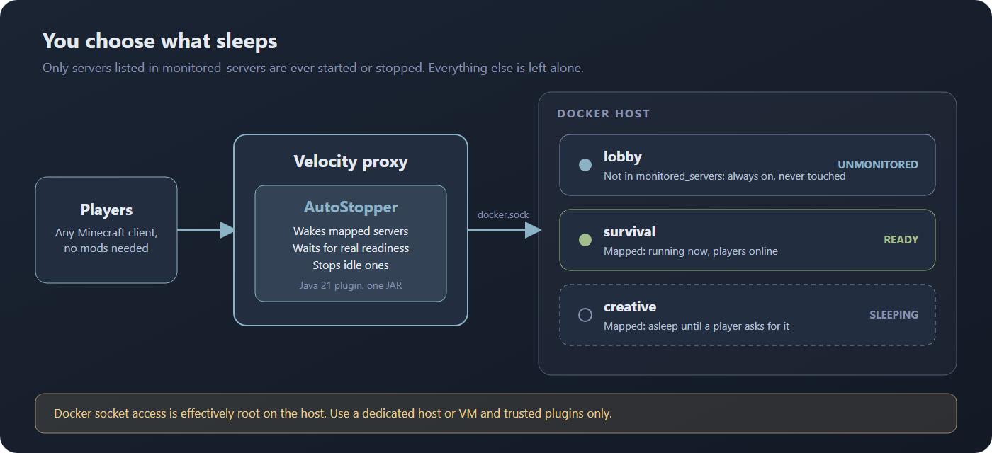 A mapped server is asleep, ready or unmonitored. Only mapped servers are managed.