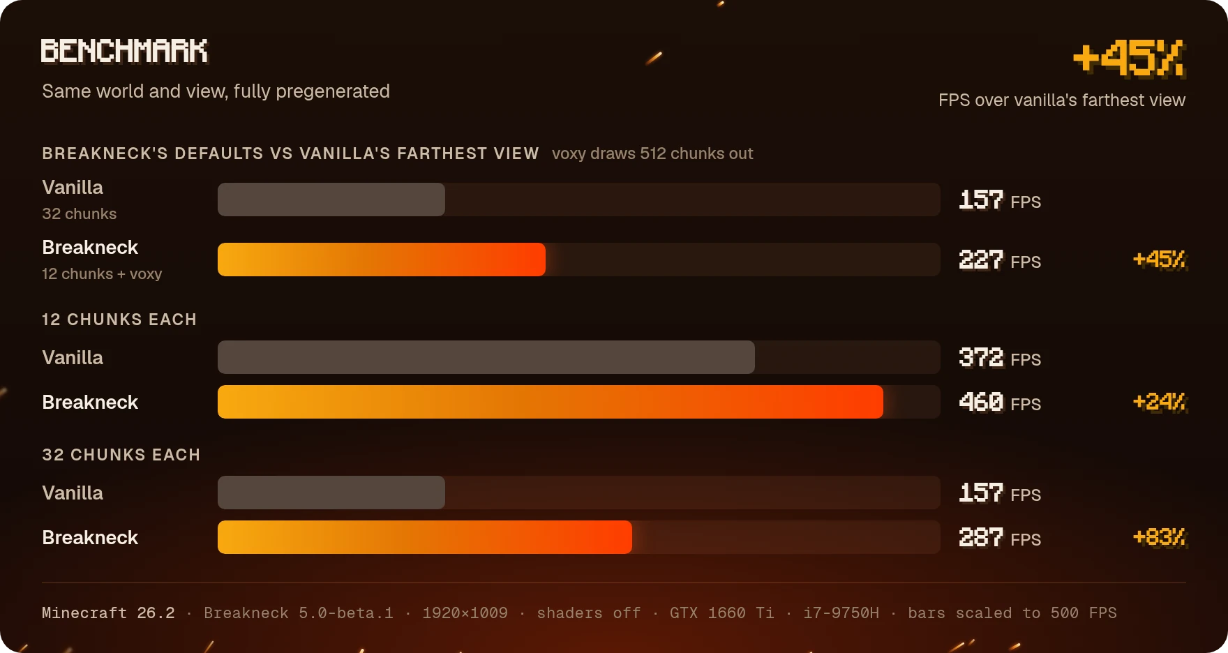 Benchmark in a world pregenerated 512 chunks out. With its default setup, 12 chunks and voxy, Breakneck gets 227 FPS against 157 FPS for vanilla at its maximum of 32 chunks, 45% more. At 12 chunks each, vanilla 372 FPS and Breakneck 460 FPS. At 32 chunks each, vanilla 157 FPS and Breakneck 287 FPS. Minecraft 26.2, Breakneck 5.0-beta.1, 1920x1009, shaders off, GTX 1660 Ti and i7-9750H.