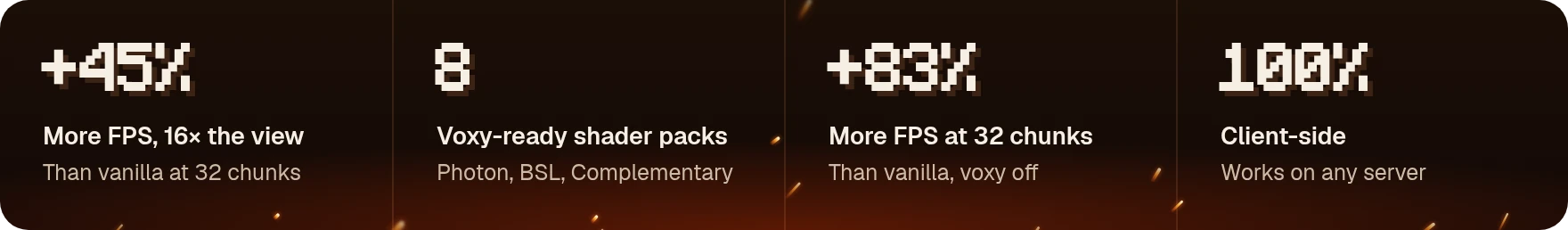 45% more FPS with voxy on and 16 times the view distance, against vanilla at its maximum of 32 chunks. 8 shader packs, all ready for voxy, including Photon, BSL and Complementary. 83% more FPS than vanilla at 32 chunks with voxy off, in our 26.2 benchmark. 100% client-side, works on any server.