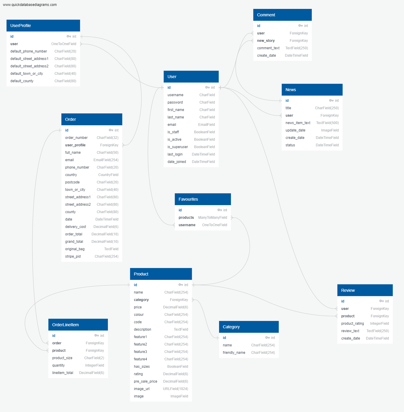 Database model