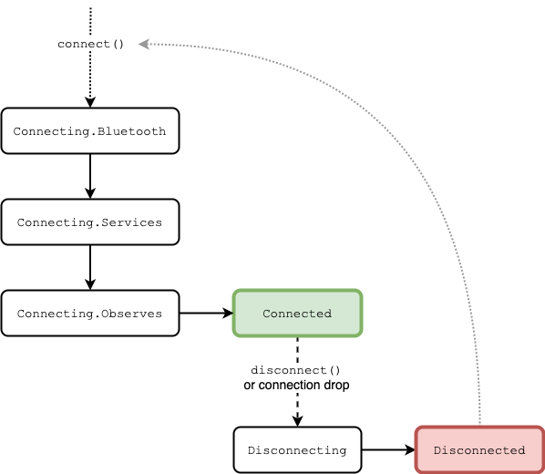 Connection states