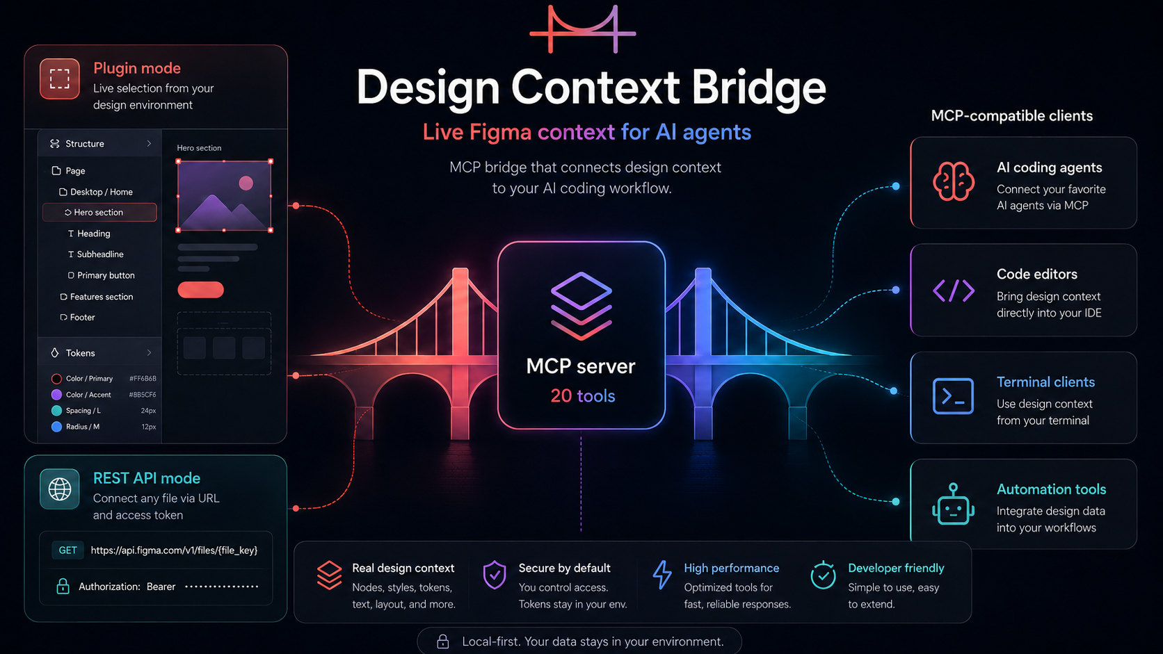 Design Context Bridge — an independent MCP server that connects Figma design context to AI coding agents. Not affiliated with Figma.