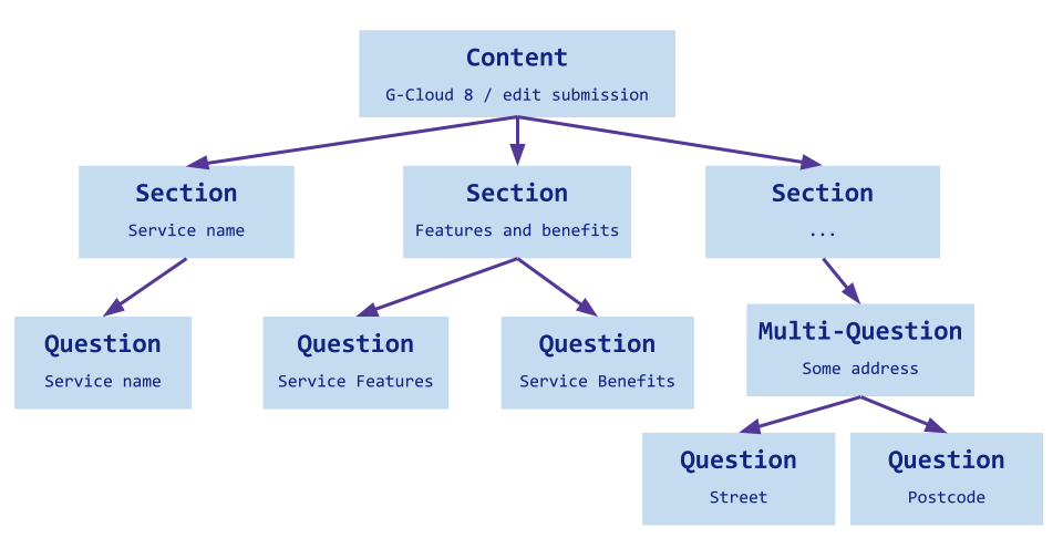 Diagram showing how manifest files define structure