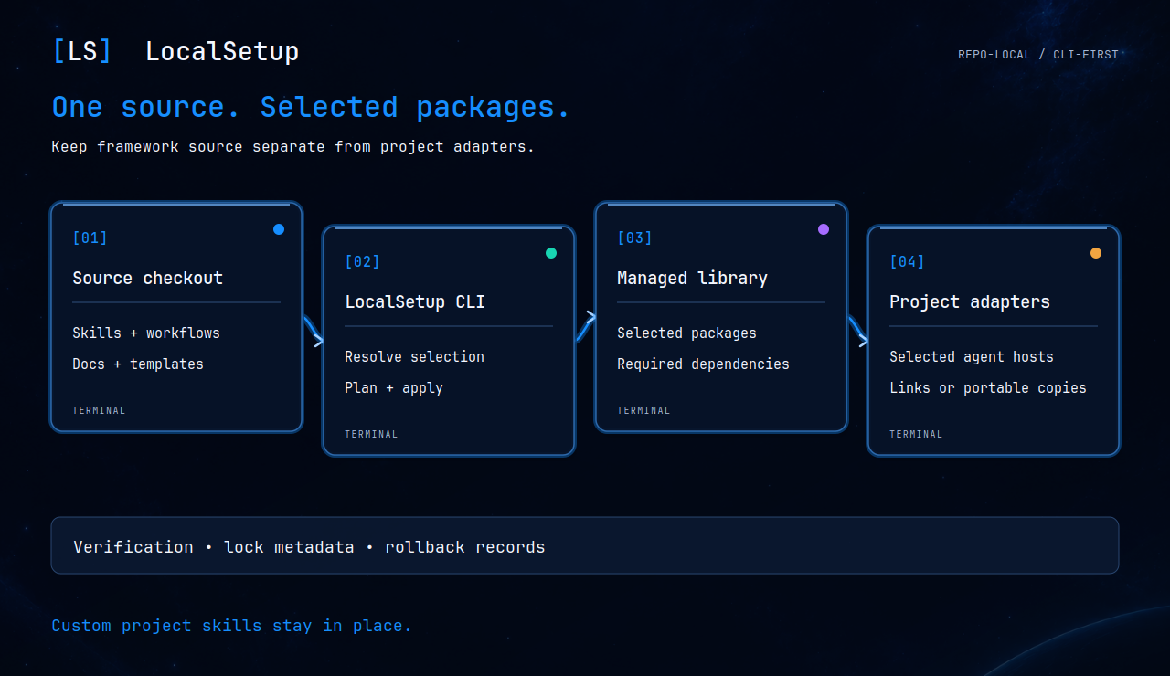 LocalSetup architecture: source checkout flows through the CLI to a managed library and selected project adapters; verification, lock metadata, rollback records, and custom project skills are preserved.