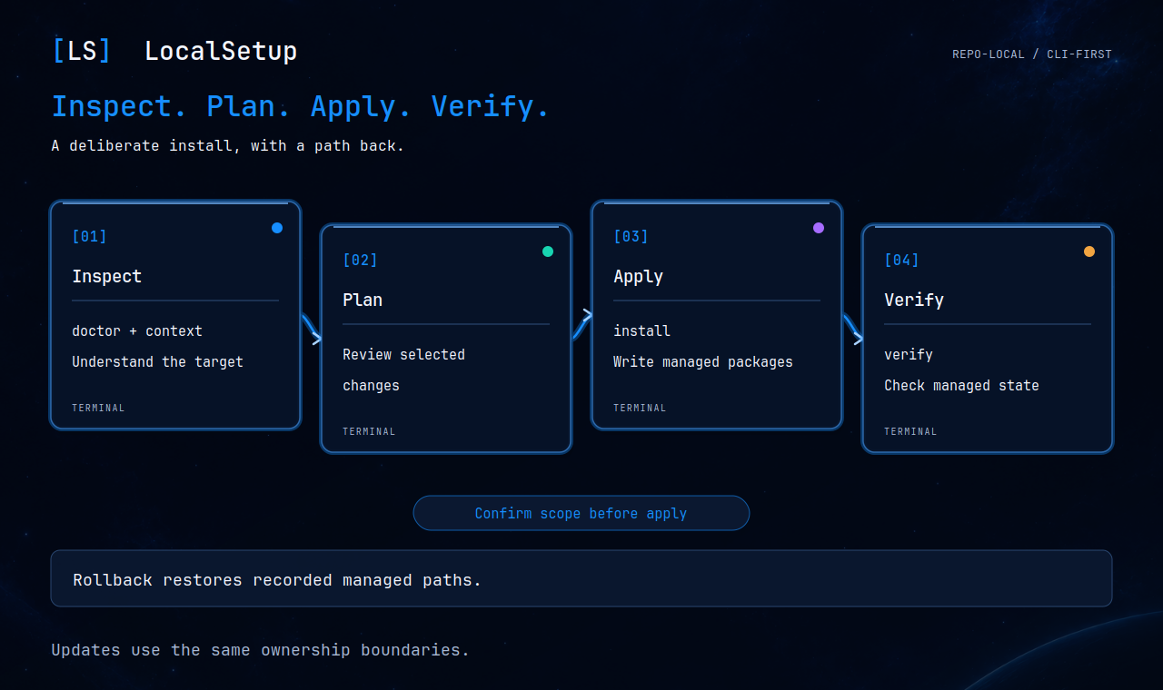 LocalSetup install flow: inspect with doctor and context, plan and confirm scope, apply, verify, and use rollback to restore recorded managed paths.