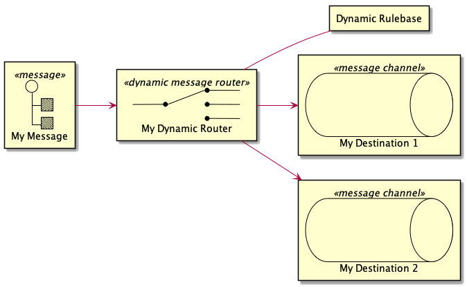 Dynamic Message Router Example