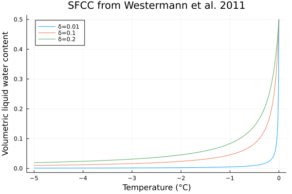 Freeze curve plots