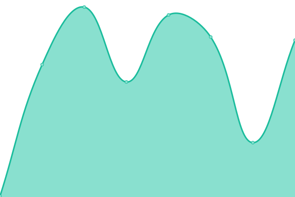 Response time graph