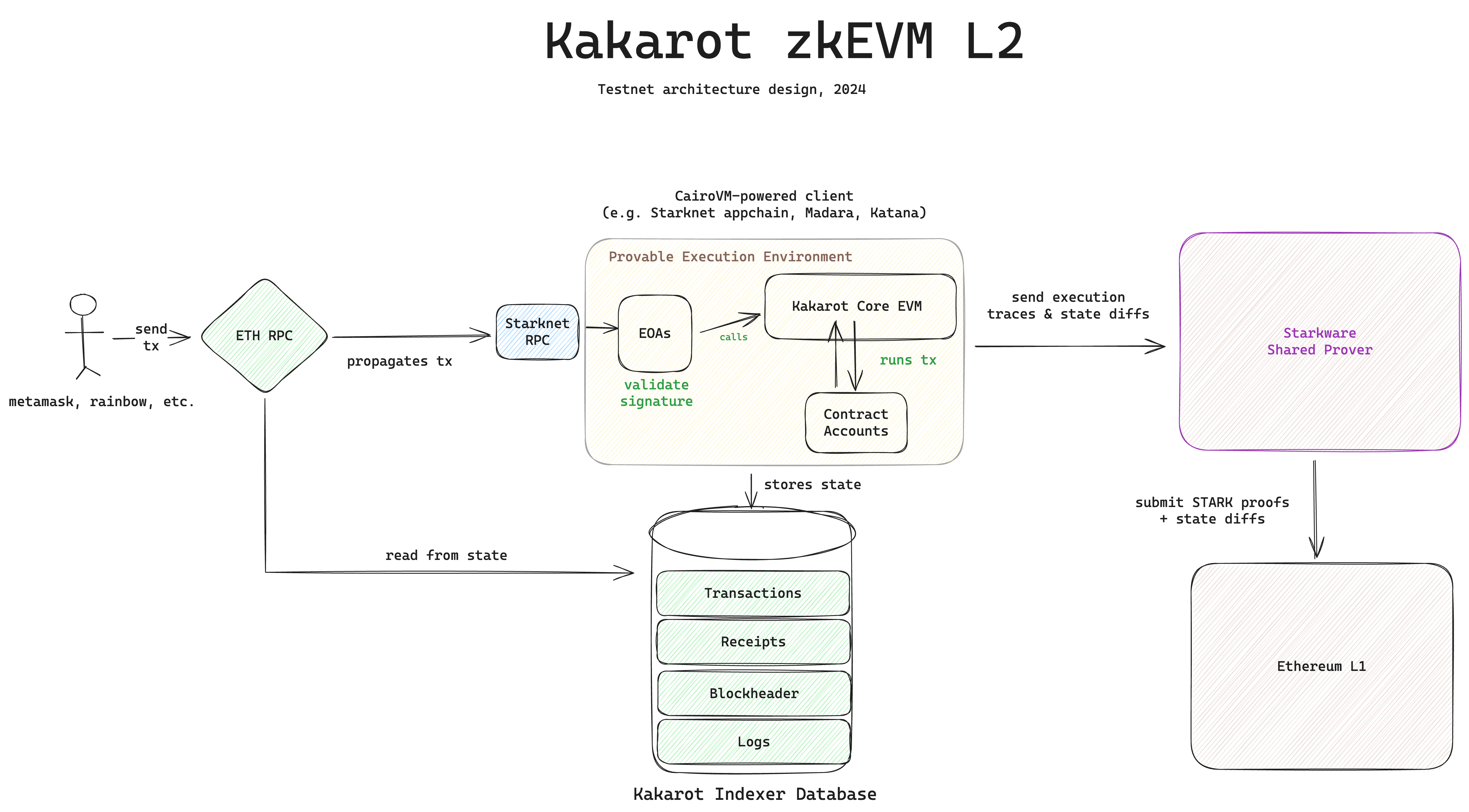 Kakarot zkEVM architecture